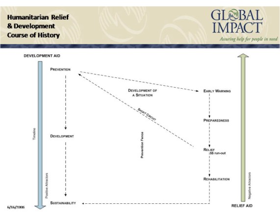 Graph of Humanitartian Relief & Development Course of History