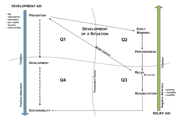 Chart of development aid vs. relief aid