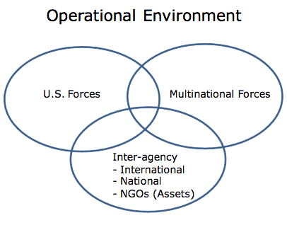 Venn diagram showing US Forces, Multinational Forces, and Inter-agency (International, National, & NGOs)
